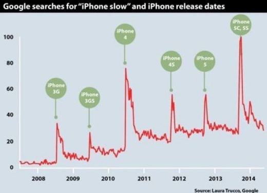 google searches iphone slow iphone release dates