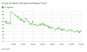 george bush job approval ratings trend