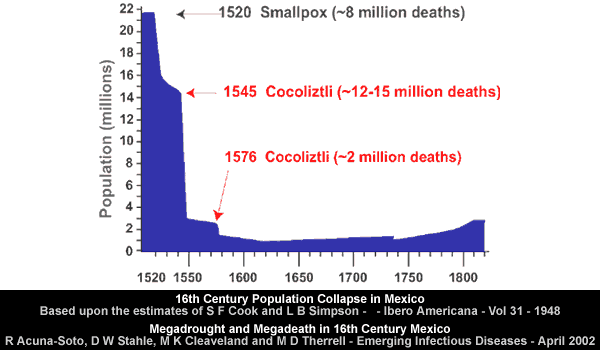 Click to enlarge 16th Century Mexican Population
