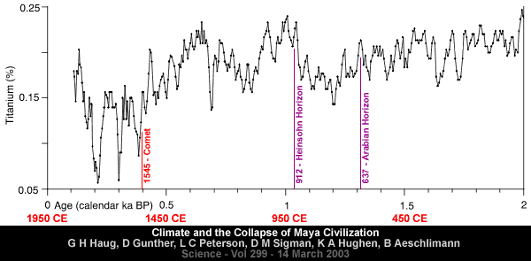 Click to enlarge Maya Civilization Collapse