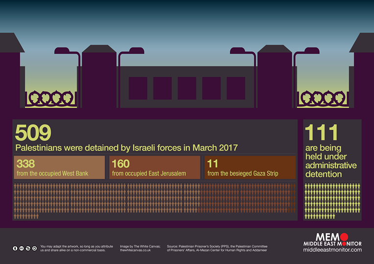 Middle East Monitor graph Israeli human rights violations