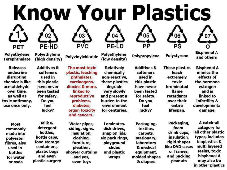 Click to enlarge Know Your Plastics