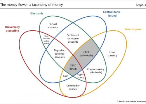 Taxonomy of Money
