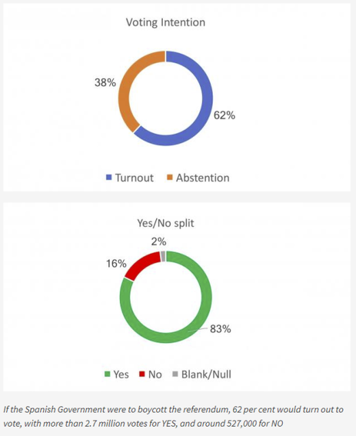 catalonia poll