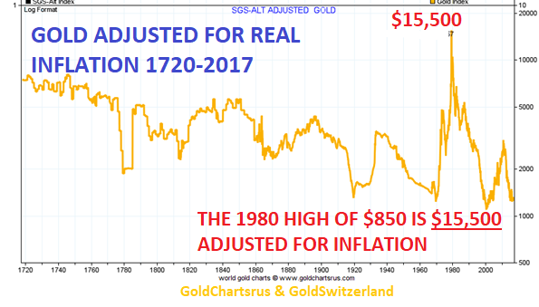 gold charts inflation