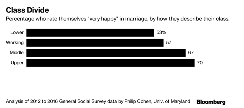 marriage happines