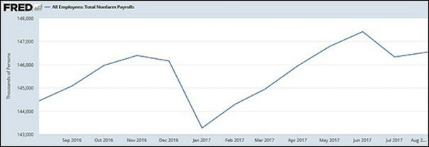 Click to enlarge US Non-farm payroll Aug 2017, Us employment statistics