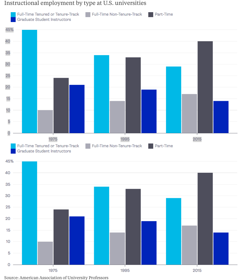 Employment by type US Universities