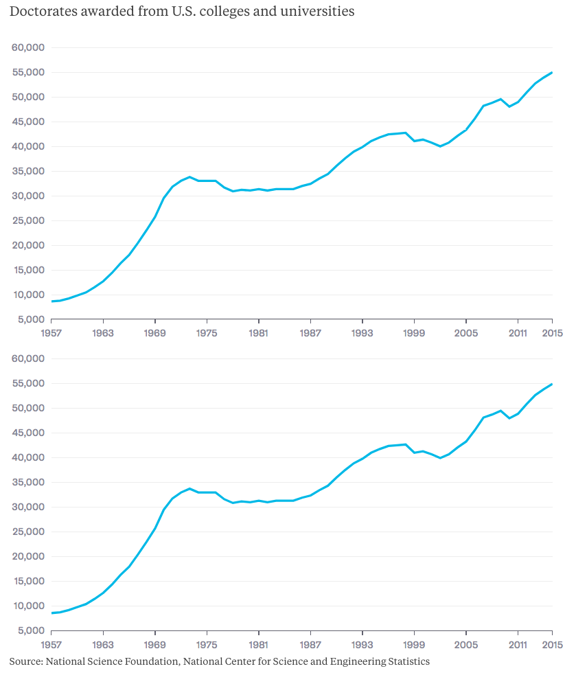 Doctorates awarded US colleges universities