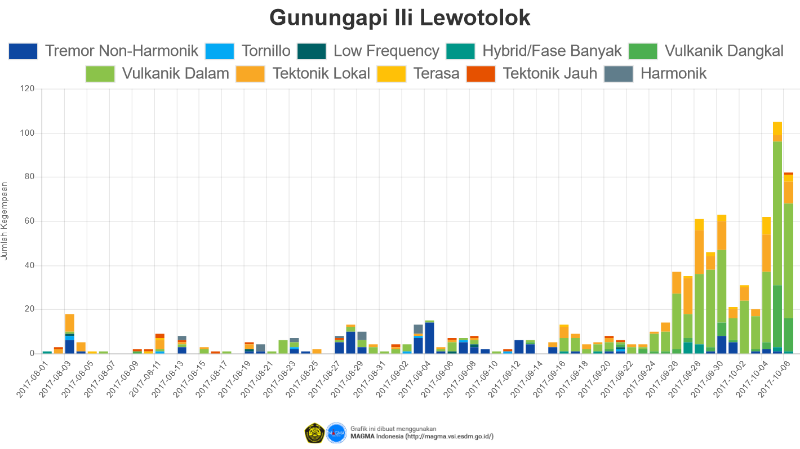 Recent seismic activity at Lewotolo volcano