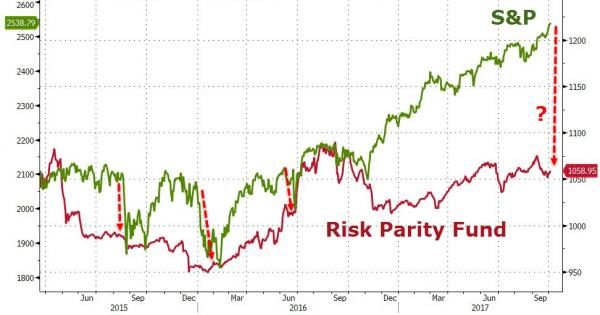 Risk Parity Fund