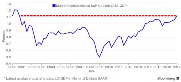 Market Capitalization