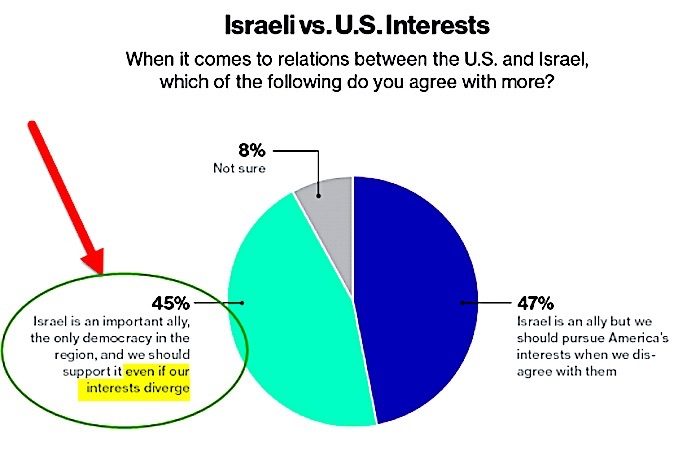 Poll Israeli vs US interests