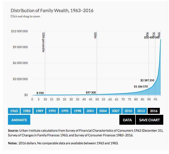 USA distribution family wealth