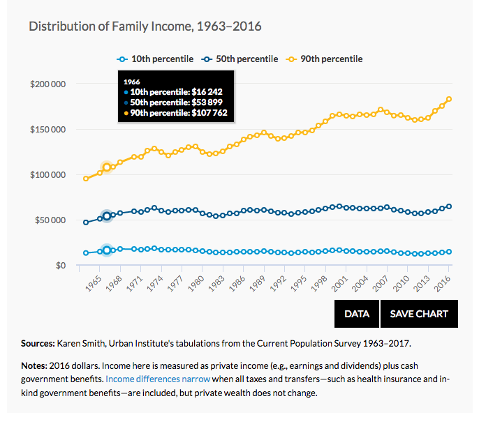 USA Distribution of family income