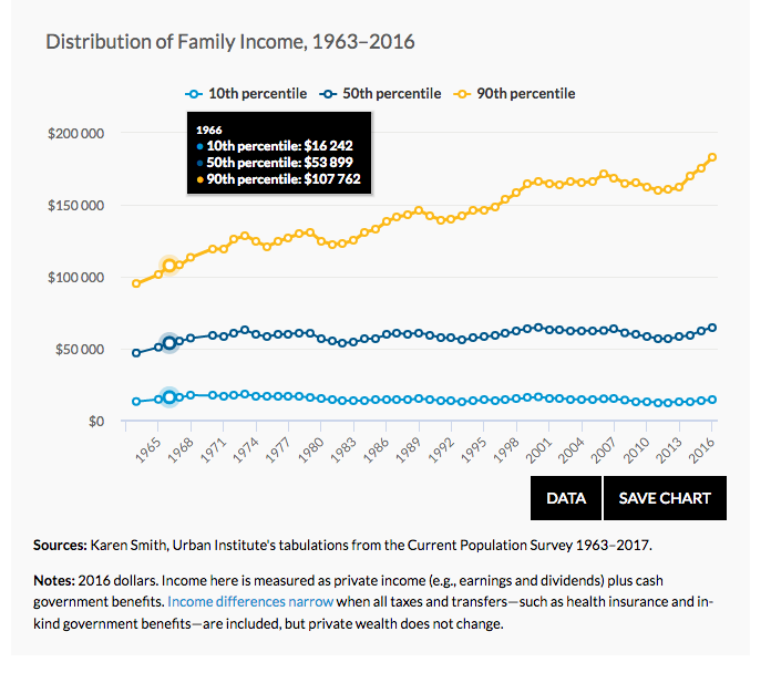 Click to enlarge USA Distribution of family income