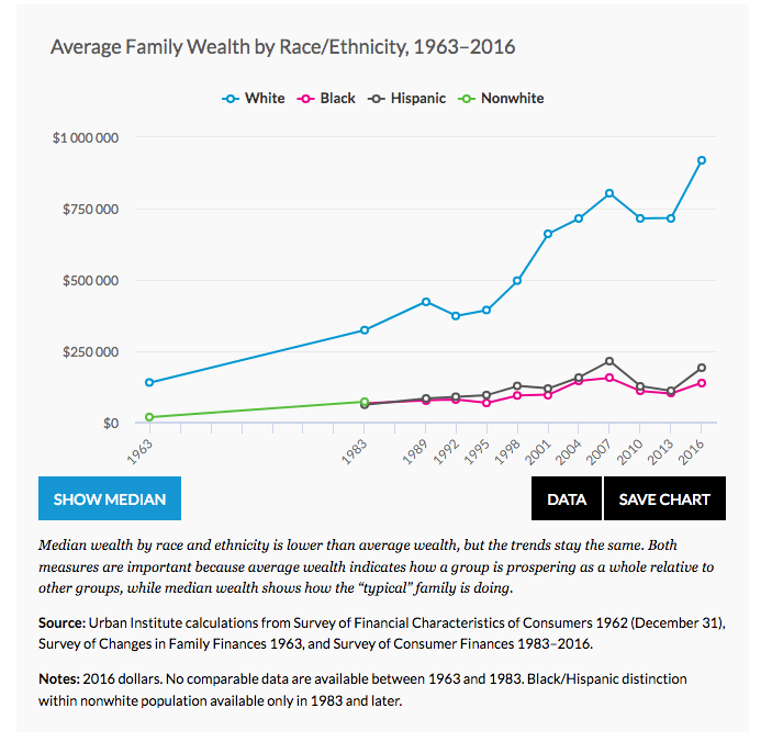 average family wealth by race USA