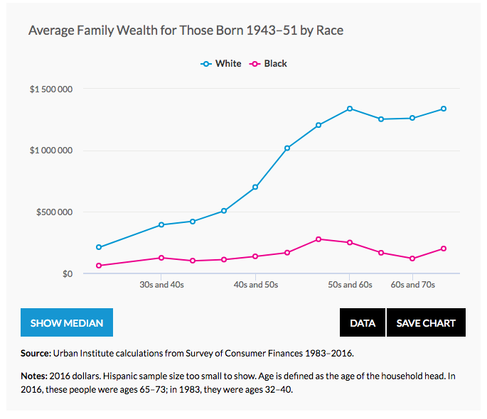 average family wealth USA 1943-1951