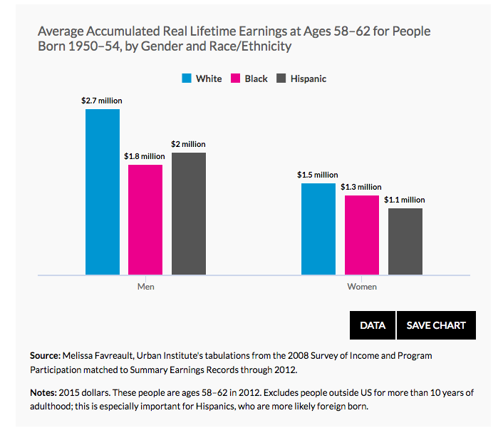 USA lifetime earnings by gender race