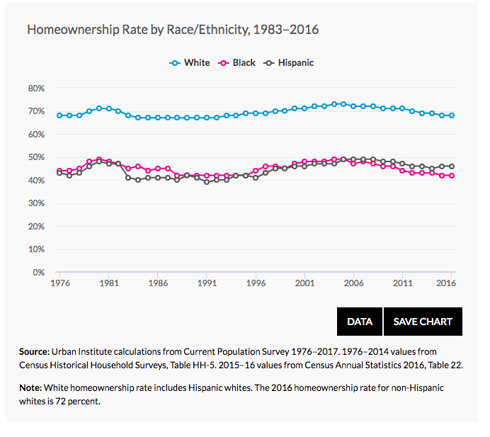 US homeownership race