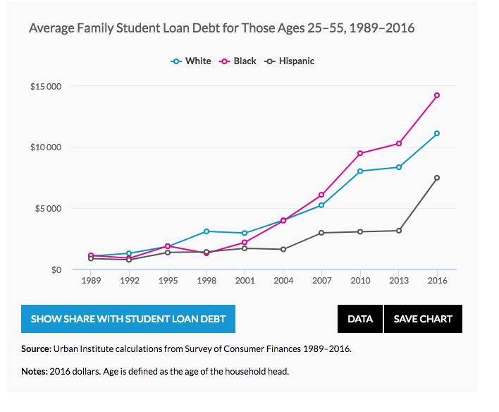 USA family student loan debt