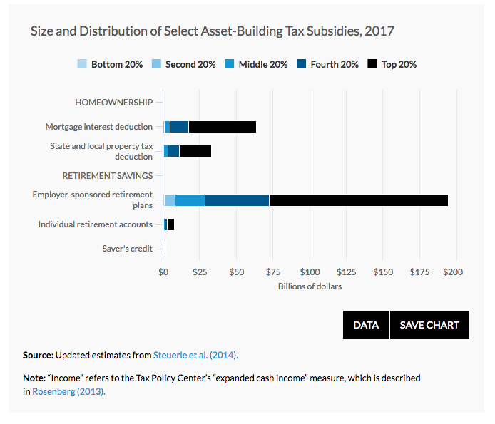 US asset building tax subsidies