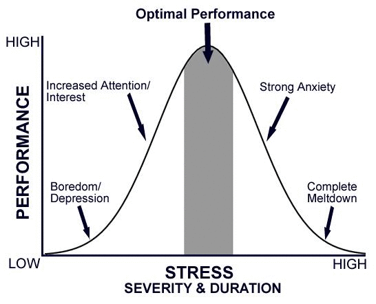 Click to enlarge optimal performance and stress