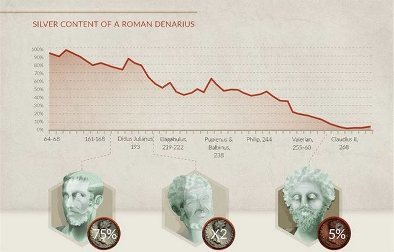 currency debasement Rome denarius