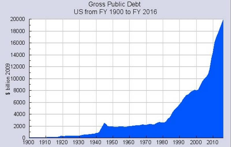 Growth of US debts