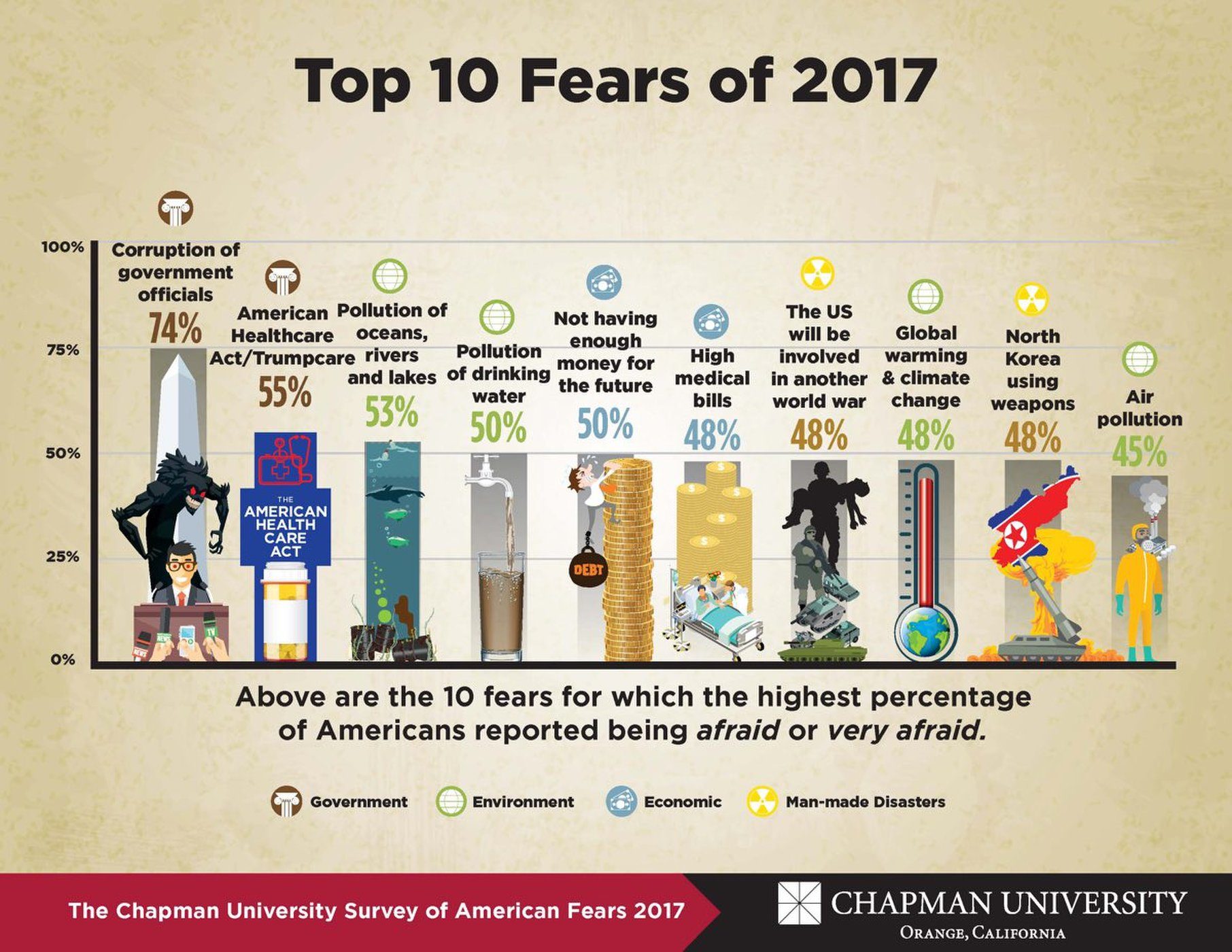 Top fears 2017
