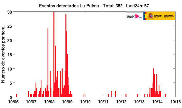 Click to enlarge Experts have released a graphic showing quakes in La Palma this month