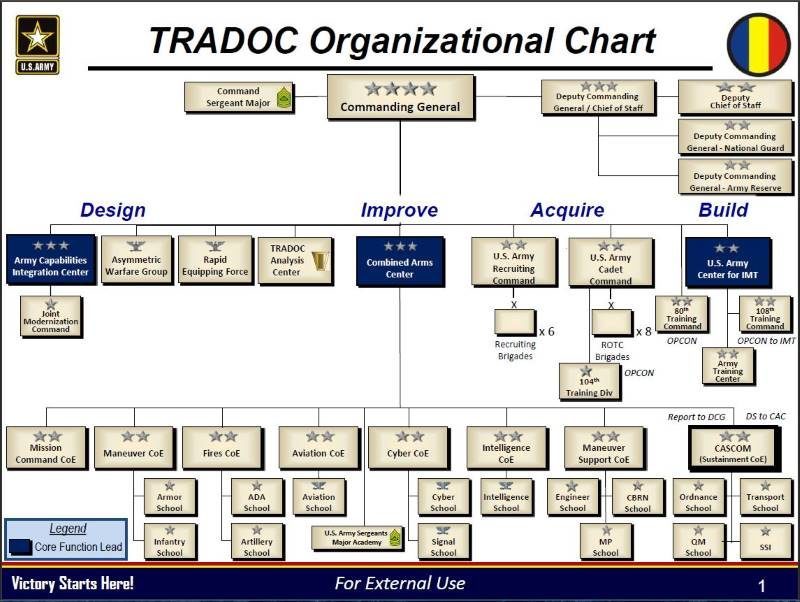 Army Org Chart