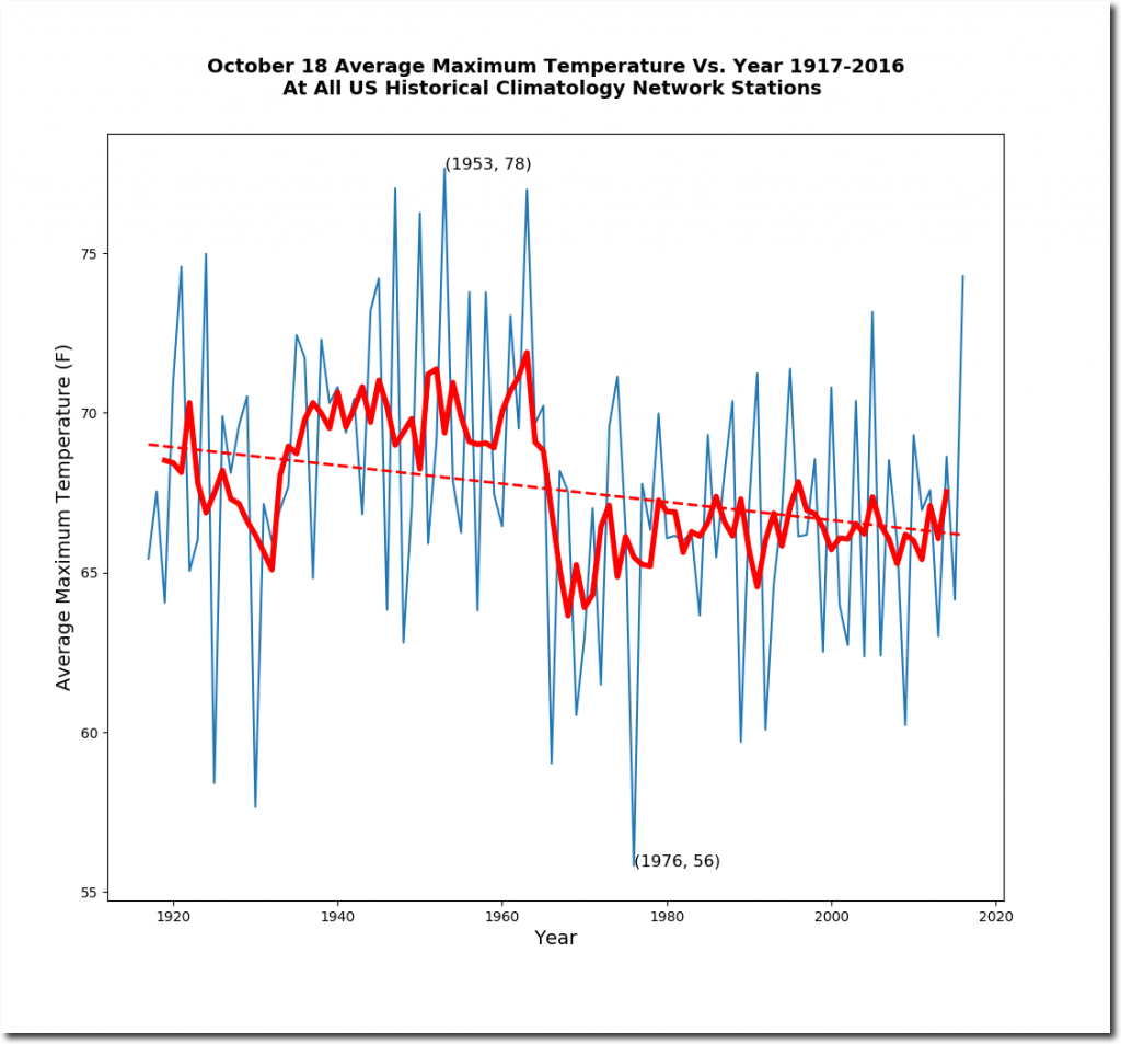 USA historic October temperatures