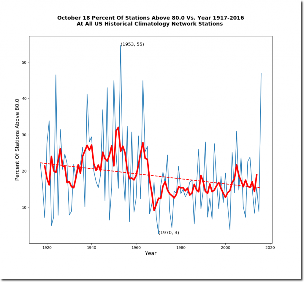 Historic USA recordings temperatures above 80 degreees