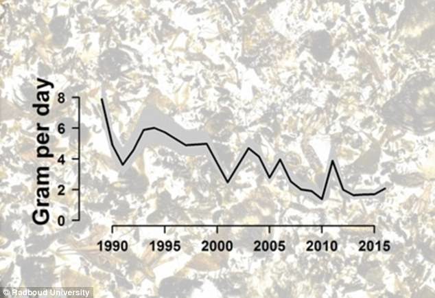 Click to enlarge Shown here is the average weight of trapped insects per day against the years 1989 until 2016. After 27 years, the total average weight has been declined by more than 75 per cent