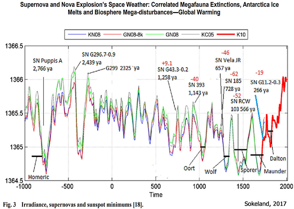 Supernovas and Sunspot Minimums