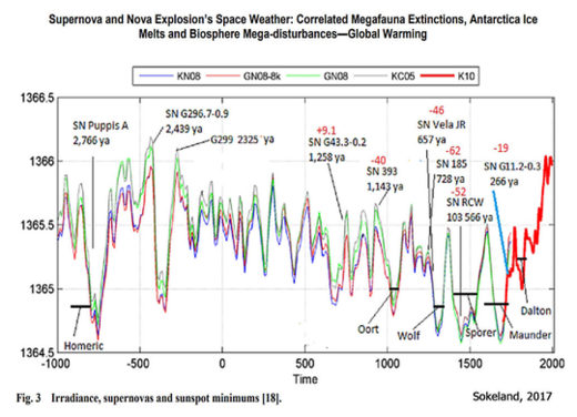 Supernovas and Sunspot Minimums