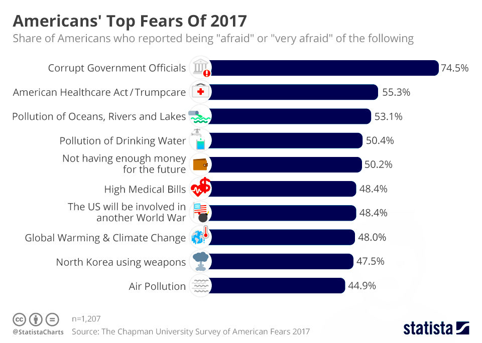 Chart top fears