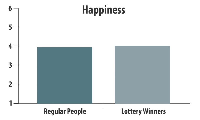 happiness normal people lottery winners