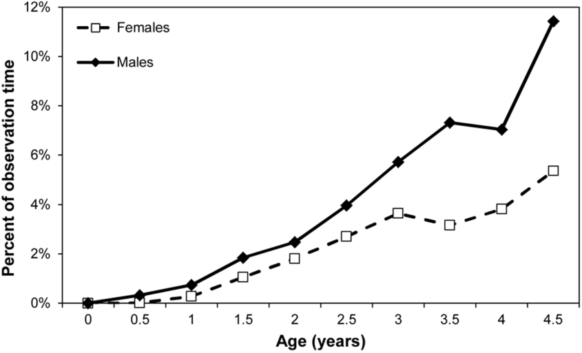 Graph Boy chimps time spent away from mothers