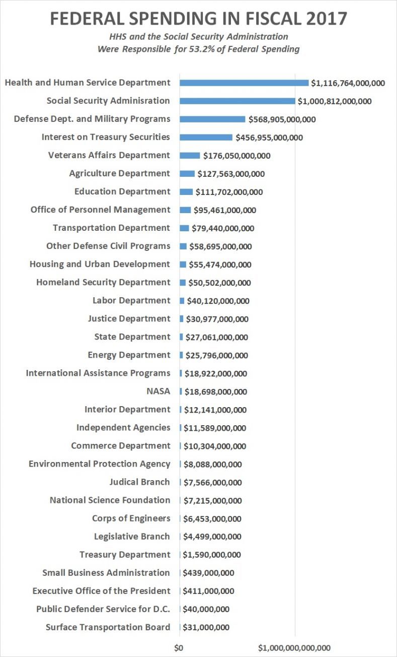 social security spending chart
