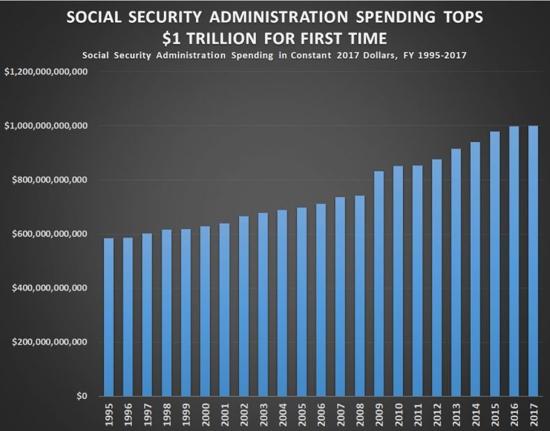 social security spending chart