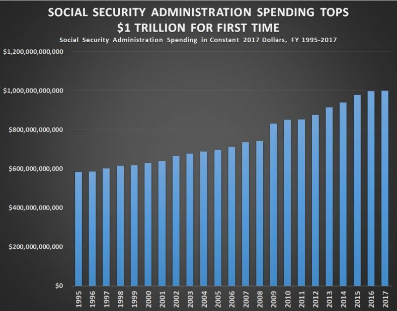 Click to enlarge social security spending chart