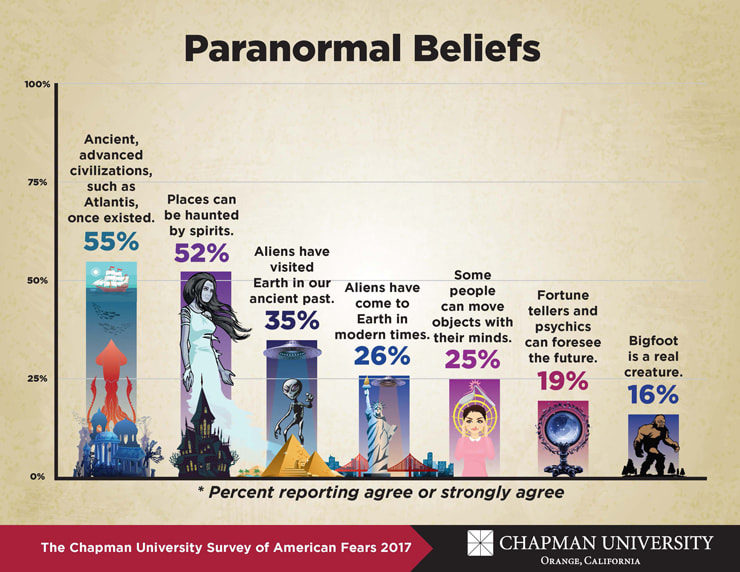 americans paranormal beliefs
