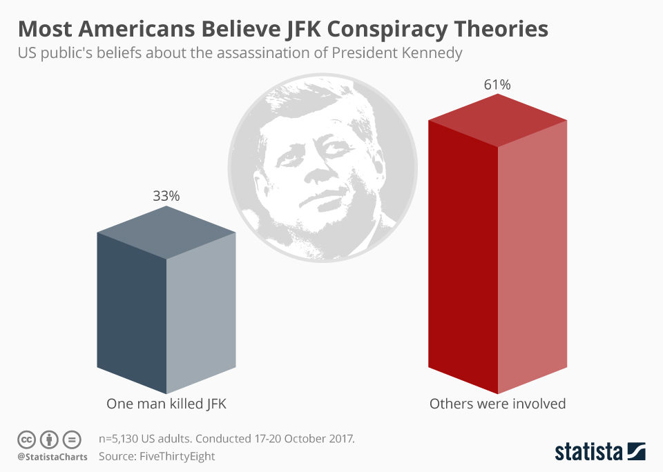 people believ JFK conspiracies
