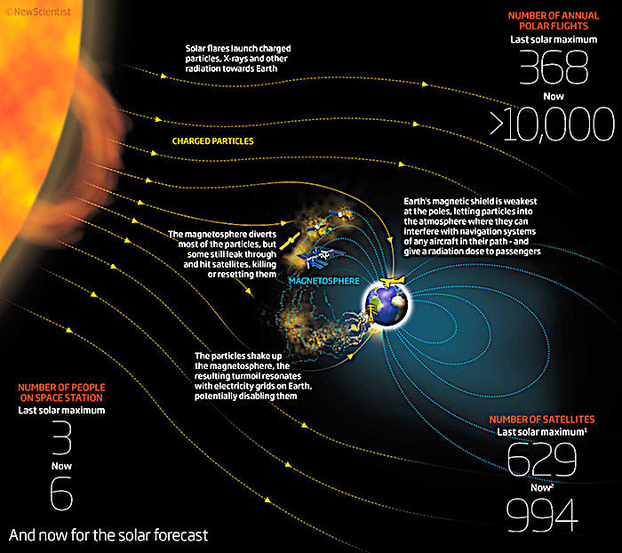 solar flares