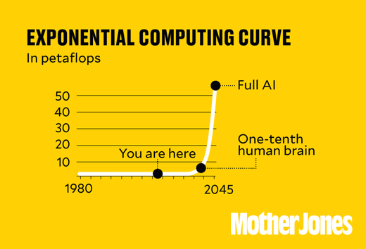 exponential computing curve