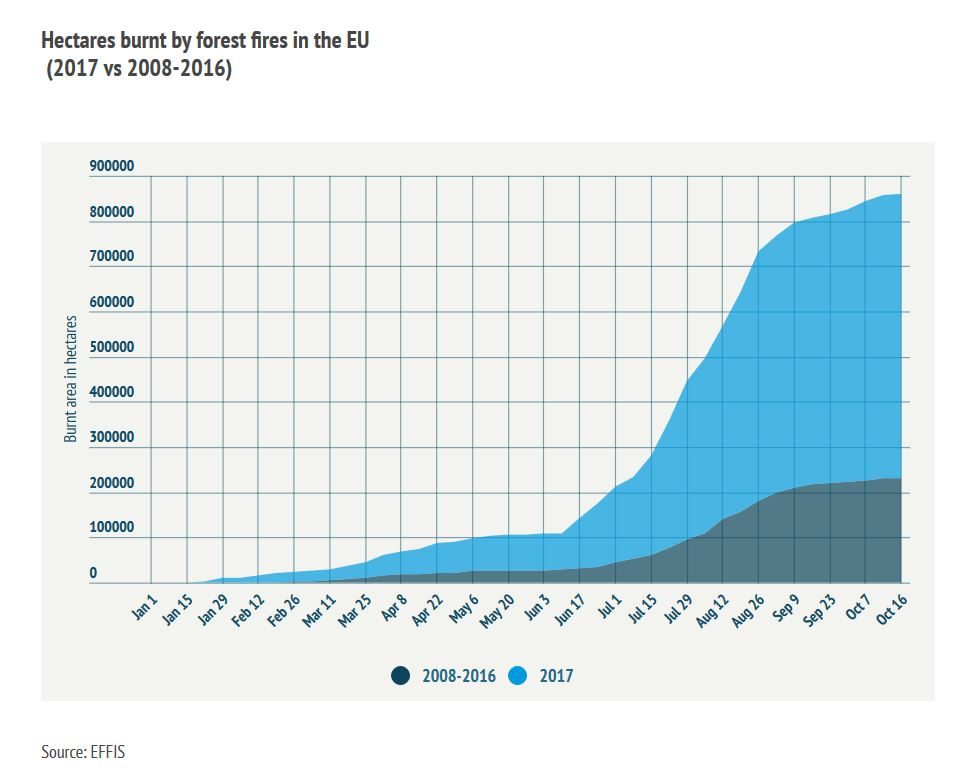 wildfires europe