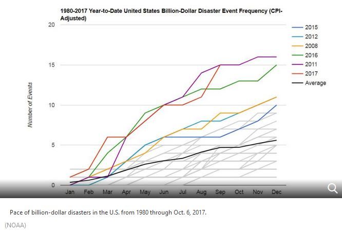 billion dollar US weather disasters trend