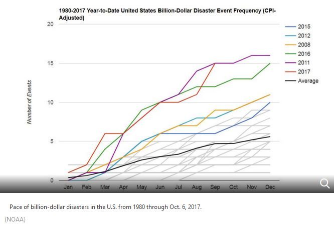 Click to enlarge billion dollar US weather disasters trend